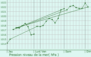 Graphe de la pression atmosphrique prvue pour Lanzac