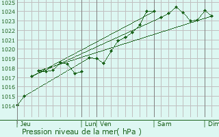Graphe de la pression atmosphrique prvue pour Saivres
