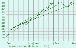 Graphe de la pression atmosphrique prvue pour Gennes-sur-Seiche