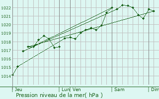 Graphe de la pression atmosphrique prvue pour Saint-Sauveur