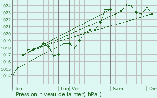 Graphe de la pression atmosphrique prvue pour Saint-Laurent-de-Cris