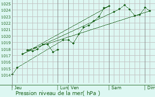 Graphe de la pression atmosphrique prvue pour L