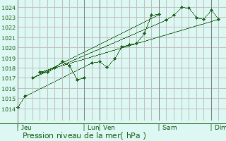 Graphe de la pression atmosphrique prvue pour Nieuil