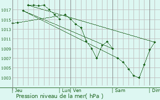 Graphe de la pression atmosphrique prvue pour Roche-la-Molire