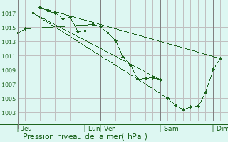 Graphe de la pression atmosphrique prvue pour Chanac