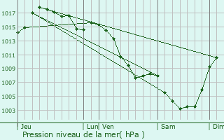 Graphe de la pression atmosphrique prvue pour Ribennes