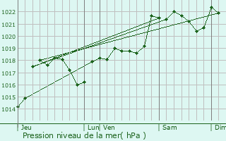 Graphe de la pression atmosphrique prvue pour Gaja-la-Selve