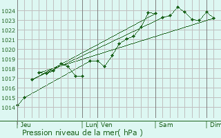 Graphe de la pression atmosphrique prvue pour Pers