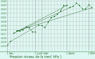 Graphe de la pression atmosphrique prvue pour Aigonnay