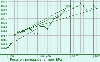 Graphe de la pression atmosphrique prvue pour Fressines