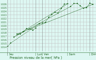 Graphe de la pression atmosphrique prvue pour Torc