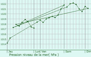 Graphe de la pression atmosphrique prvue pour Saint-Jean-de-Thurac