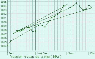 Graphe de la pression atmosphrique prvue pour Faye-sur-Ardin