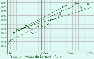 Graphe de la pression atmosphrique prvue pour Saint-Adjutory