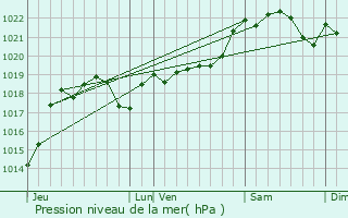 Graphe de la pression atmosphrique prvue pour Marsolan