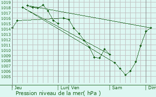 Graphe de la pression atmosphrique prvue pour Brageac