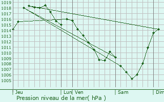 Graphe de la pression atmosphrique prvue pour Chalvignac