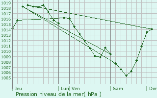 Graphe de la pression atmosphrique prvue pour Liginiac