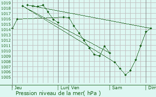 Graphe de la pression atmosphrique prvue pour Margerides