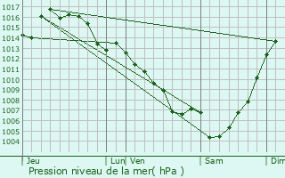 Graphe de la pression atmosphrique prvue pour Revel