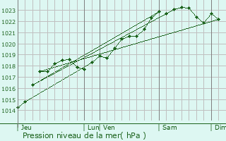 Graphe de la pression atmosphrique prvue pour Saint-Yrieix-sur-Charente