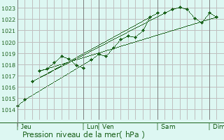 Graphe de la pression atmosphrique prvue pour Charmant