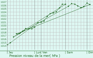 Graphe de la pression atmosphrique prvue pour Montours