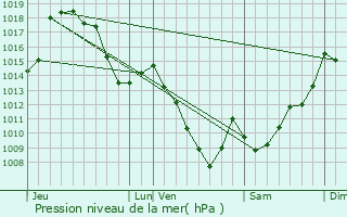 Graphe de la pression atmosphrique prvue pour Accous