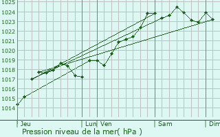 Graphe de la pression atmosphrique prvue pour Saint-Gnard