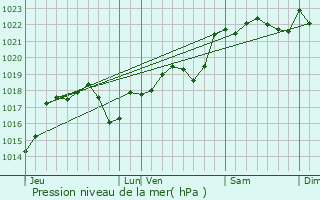 Graphe de la pression atmosphrique prvue pour Milhac