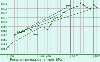 Graphe de la pression atmosphrique prvue pour Bouin