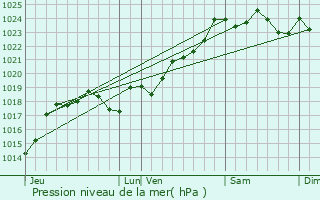 Graphe de la pression atmosphrique prvue pour Saint-Mdard