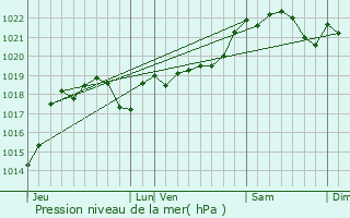 Graphe de la pression atmosphrique prvue pour La Romieu