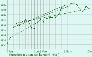 Graphe de la pression atmosphrique prvue pour La Sauvetat