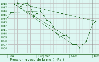 Graphe de la pression atmosphrique prvue pour Combret