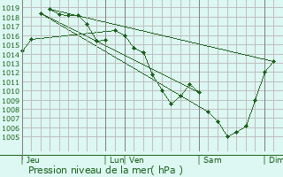 Graphe de la pression atmosphrique prvue pour Deux-Verges