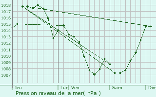 Graphe de la pression atmosphrique prvue pour Tarascon-sur-Arige