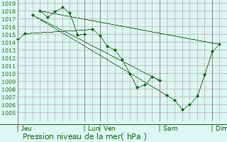 Graphe de la pression atmosphrique prvue pour Nauviale