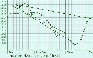 Graphe de la pression atmosphrique prvue pour Marcillac-Vallon