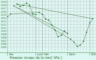 Graphe de la pression atmosphrique prvue pour Labesserette