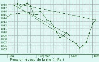 Graphe de la pression atmosphrique prvue pour Rodelle