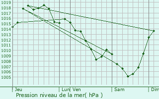 Graphe de la pression atmosphrique prvue pour Saint-Hippolyte