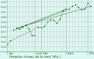 Graphe de la pression atmosphrique prvue pour Rampoux