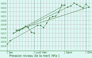 Graphe de la pression atmosphrique prvue pour Brettes