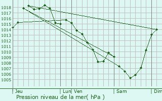 Graphe de la pression atmosphrique prvue pour Lacapelle-Viescamp