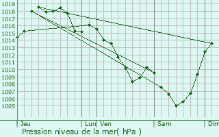 Graphe de la pression atmosphrique prvue pour Taussac