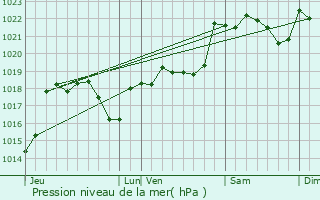 Graphe de la pression atmosphrique prvue pour Marquein