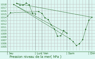 Graphe de la pression atmosphrique prvue pour Saint-Paul-des-Landes