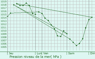 Graphe de la pression atmosphrique prvue pour Cros-de-Montvert