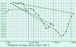 Graphe de la pression atmosphrique prvue pour Naucelles